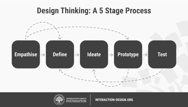 employee experience design